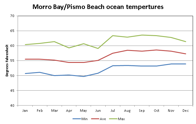 morro bay and pismo beach water temps